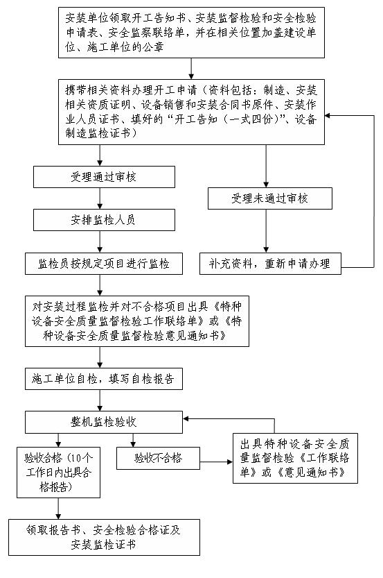 特种设备(电梯,起重机械)安装
